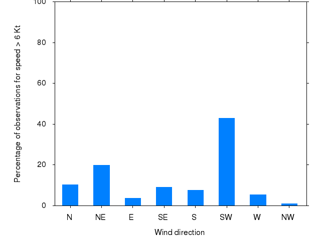 Monthly wind direction chart