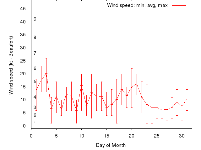 Monthly wind variation chart