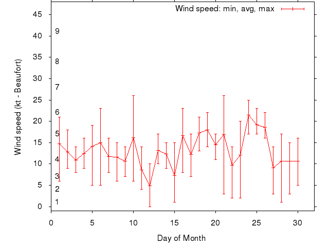 Monthly wind variation chart