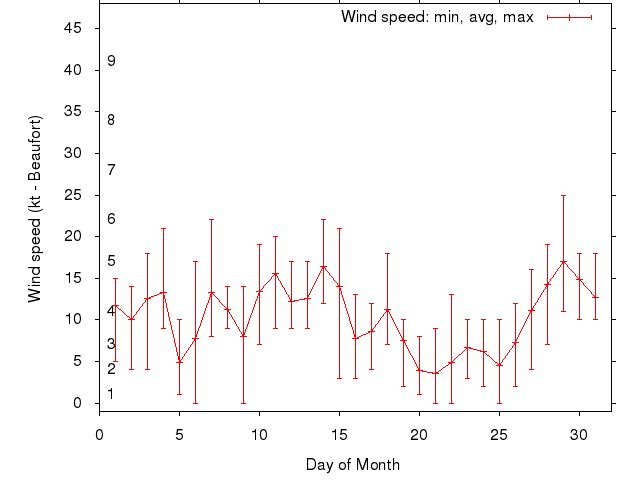 Monthly wind variation chart