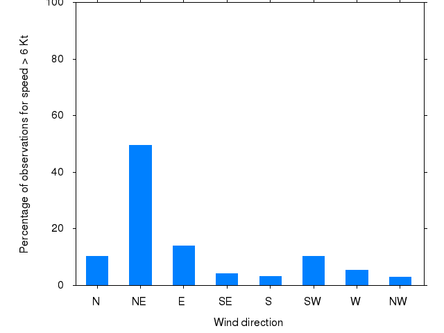 Monthly wind direction chart