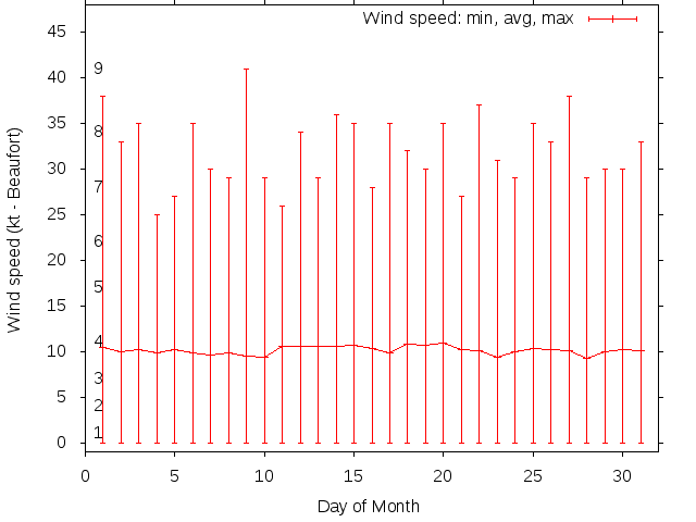 Monthly wind variation chart