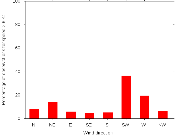 Monthly wind direction chart