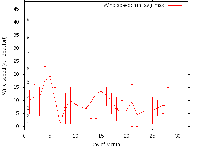 Monthly wind variation chart