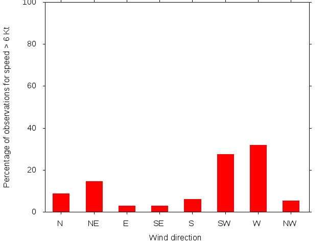 Monthly wind direction chart