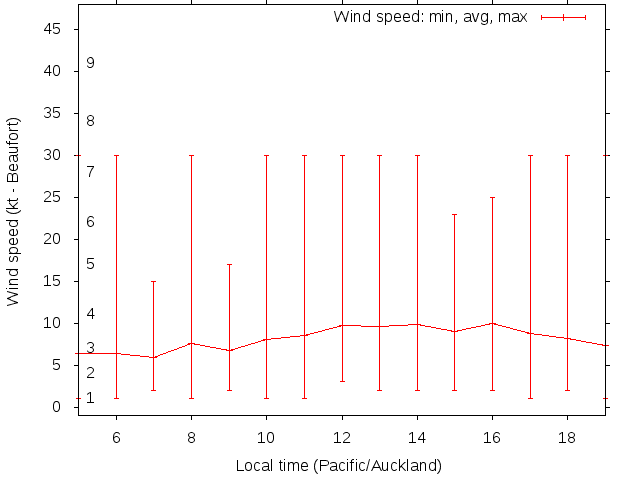 Daily wind variation chart