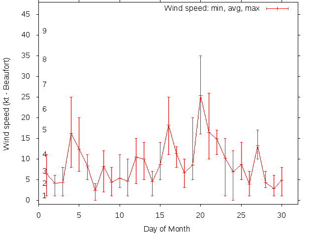 Monthly wind variation chart