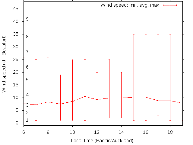 Daily wind variation chart