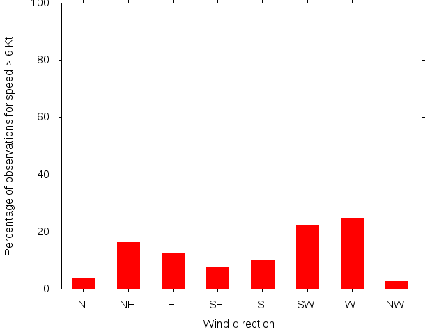 Monthly wind direction chart