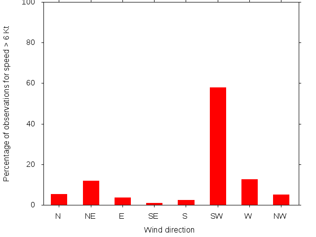 Monthly wind direction chart