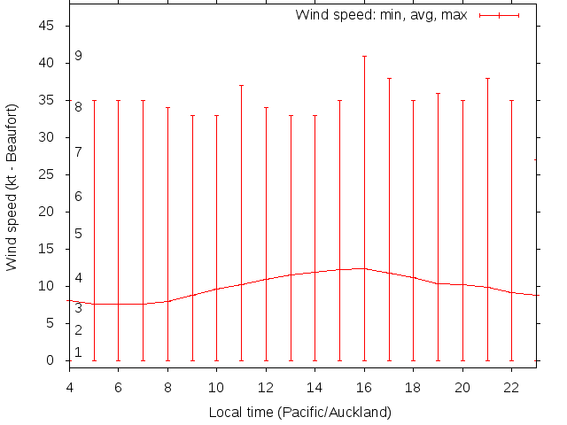 Daily wind variation chart