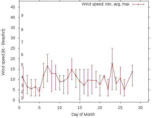 Monthly wind variation chart