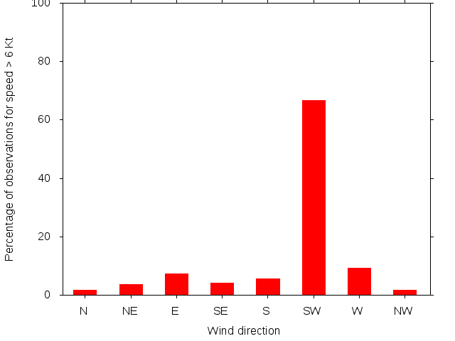 Monthly wind direction chart