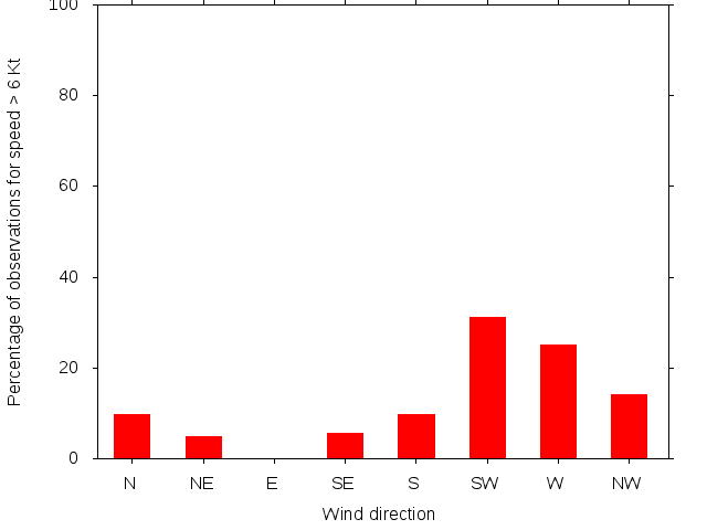 Monthly wind direction chart