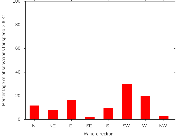 Monthly wind direction chart