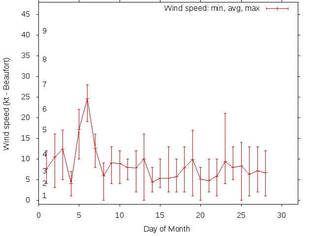 Monthly wind variation chart