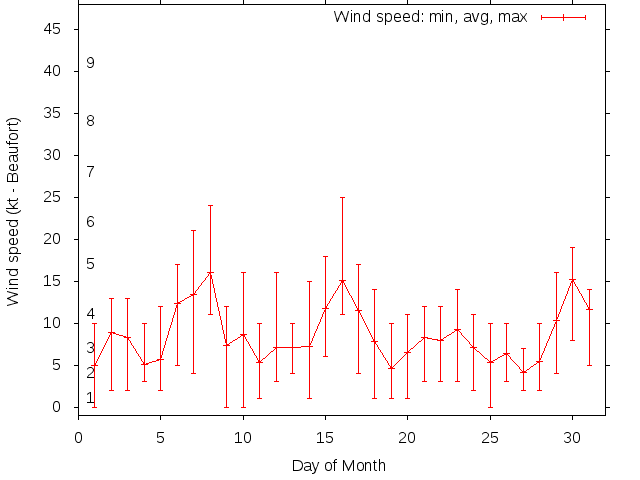 Monthly wind variation chart