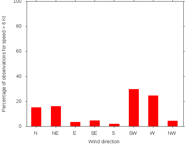 Monthly wind direction chart