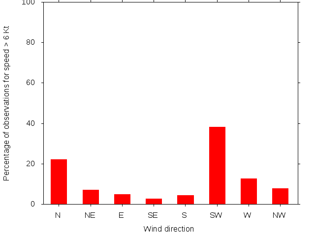 Monthly wind direction chart