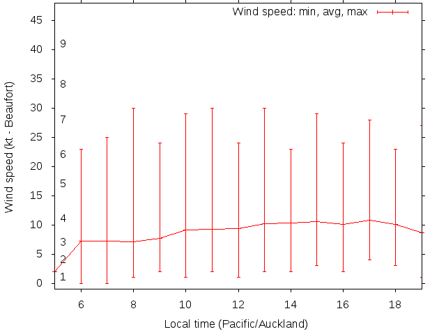 Daily wind variation chart