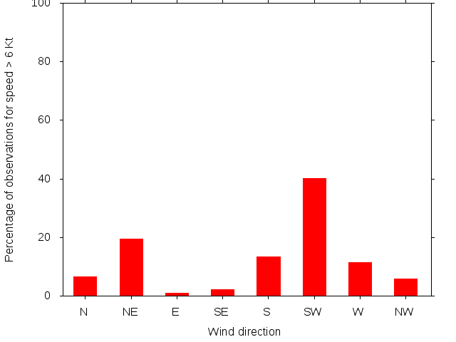 Monthly wind direction chart