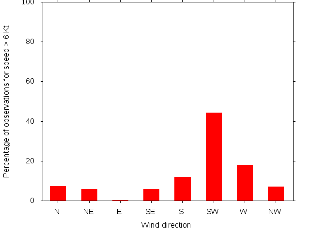 Monthly wind direction chart