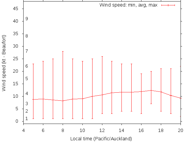 Daily wind variation chart