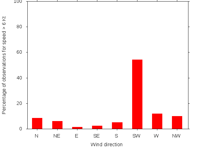 Monthly wind direction chart