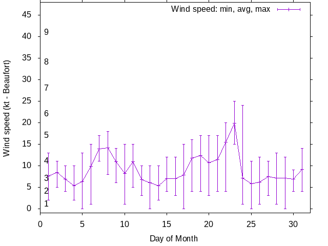 Monthly wind variation chart