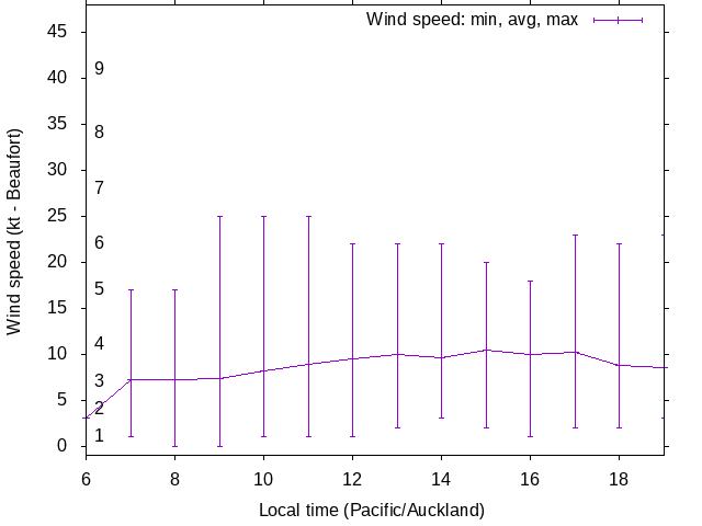 Daily wind variation chart