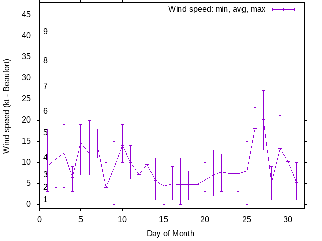 Monthly wind variation chart