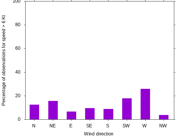 Monthly wind direction chart