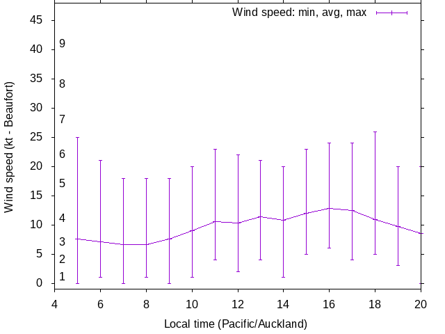 Daily wind variation chart