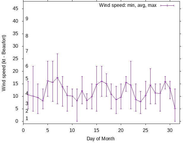 Monthly wind variation chart