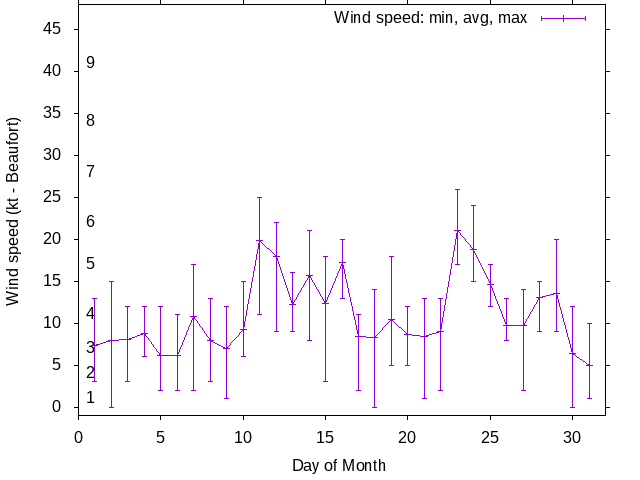 Monthly wind variation chart