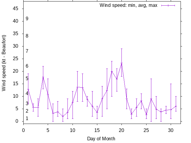 Monthly wind variation chart