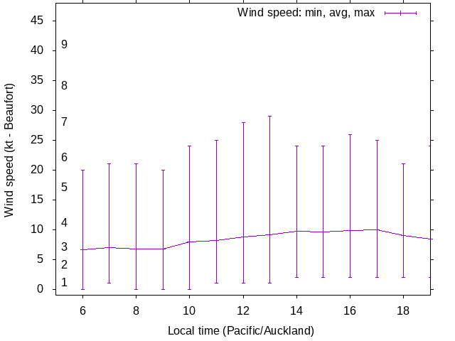 Daily wind variation chart