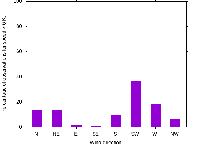 Monthly wind direction chart