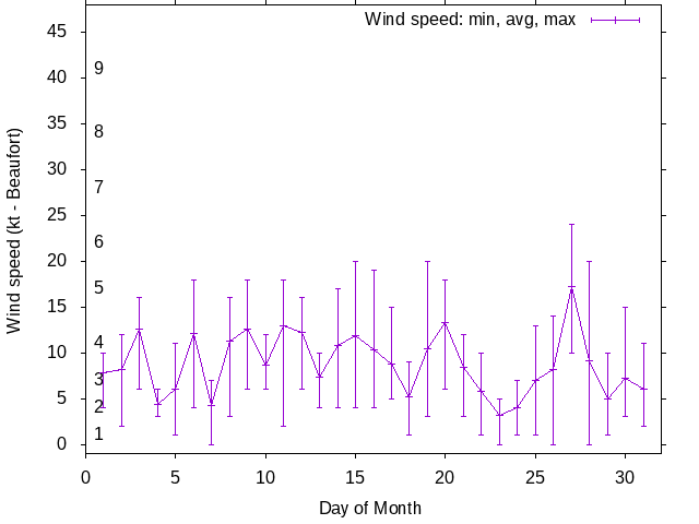 Monthly wind variation chart