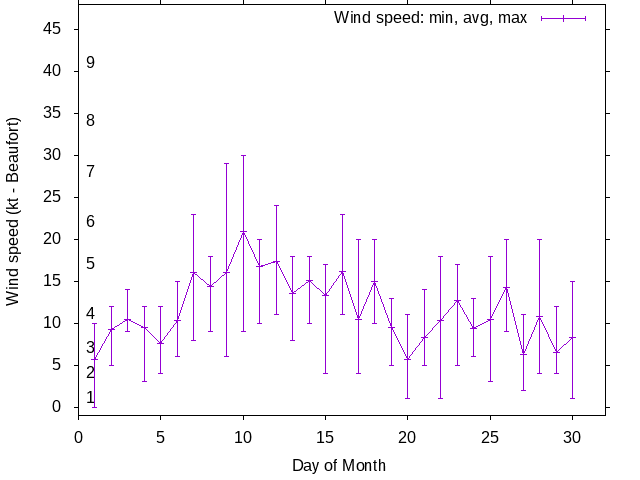 Monthly wind variation chart