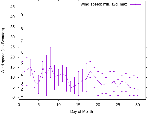 Monthly wind variation chart