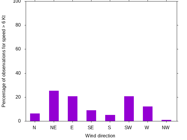 Monthly wind direction chart