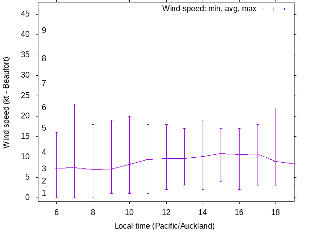 Daily wind variation chart