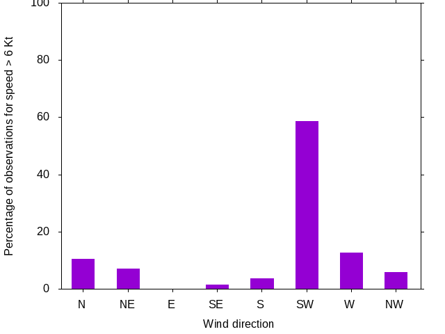 Monthly wind direction chart