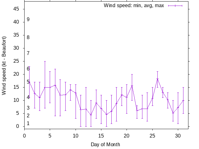 Monthly wind variation chart