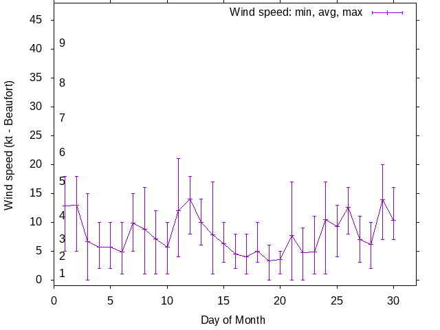 Monthly wind variation chart