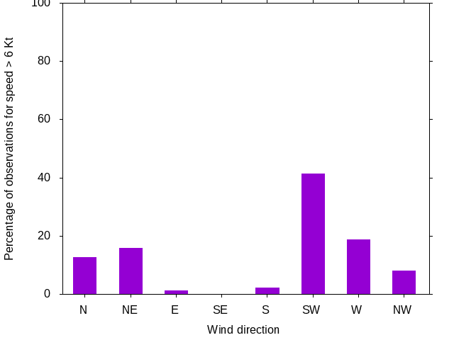 Monthly wind direction chart