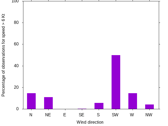 Monthly wind direction chart