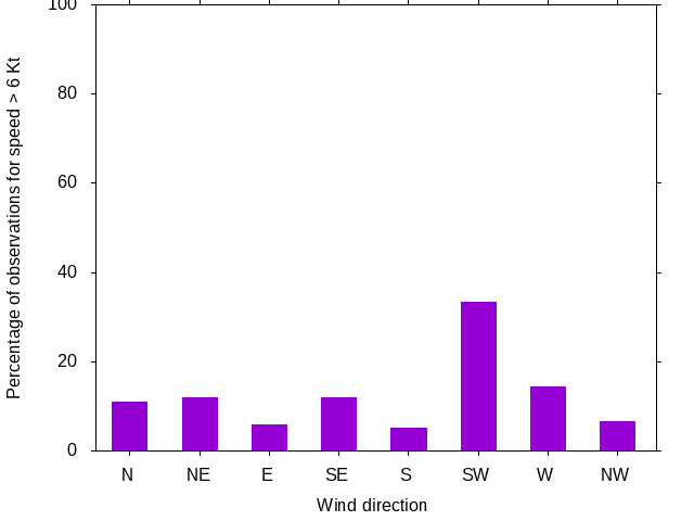 Monthly wind direction chart