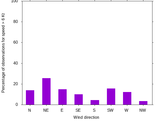 Monthly wind direction chart